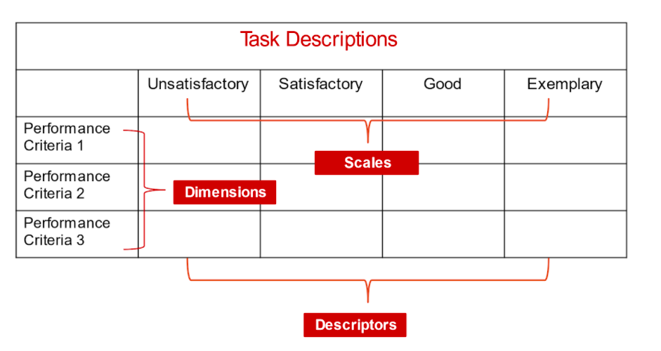 Rubrics Task Descriptions