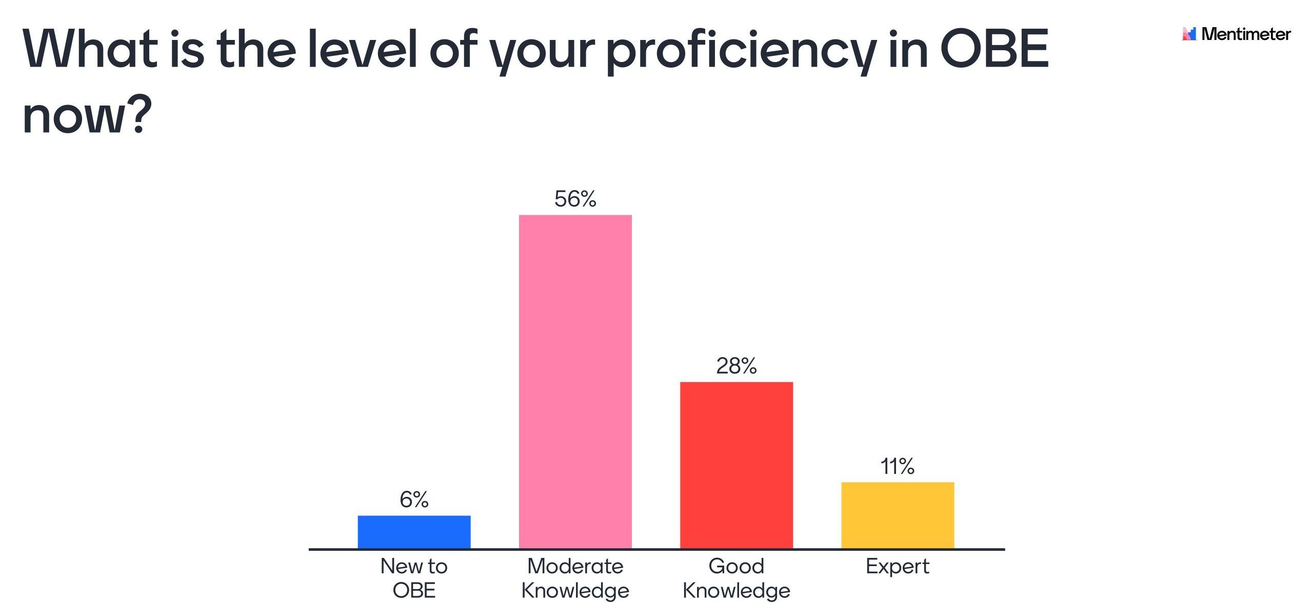 What is the level of your proficiency in obe after the training scaled e1632496660346