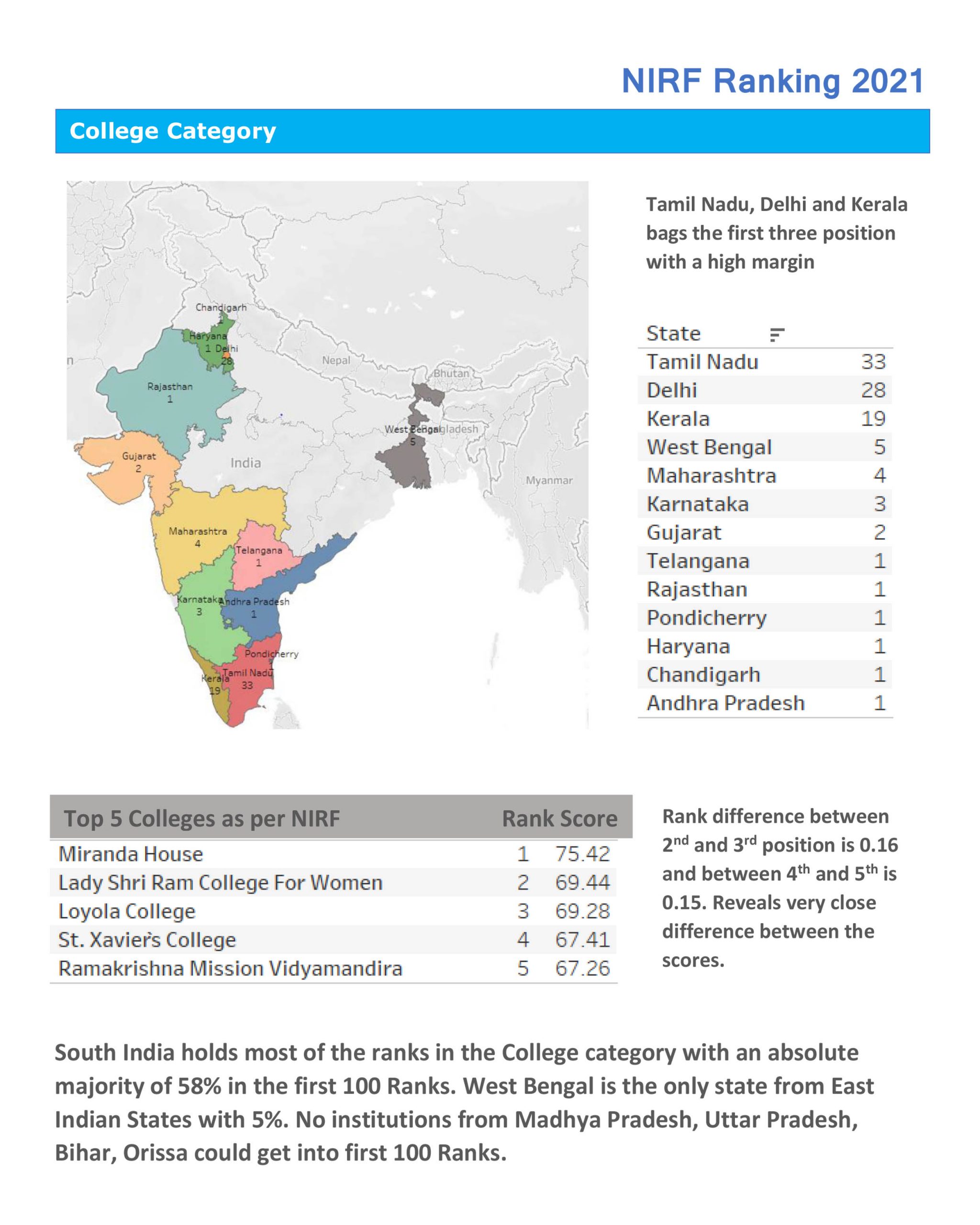 NIRF Ranking 2021- College Category Insights