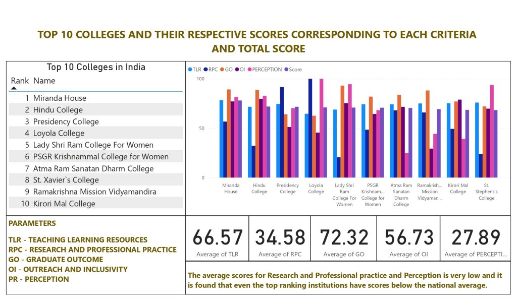 NIRF RANKING 2022 COLLEGE CATEGORY