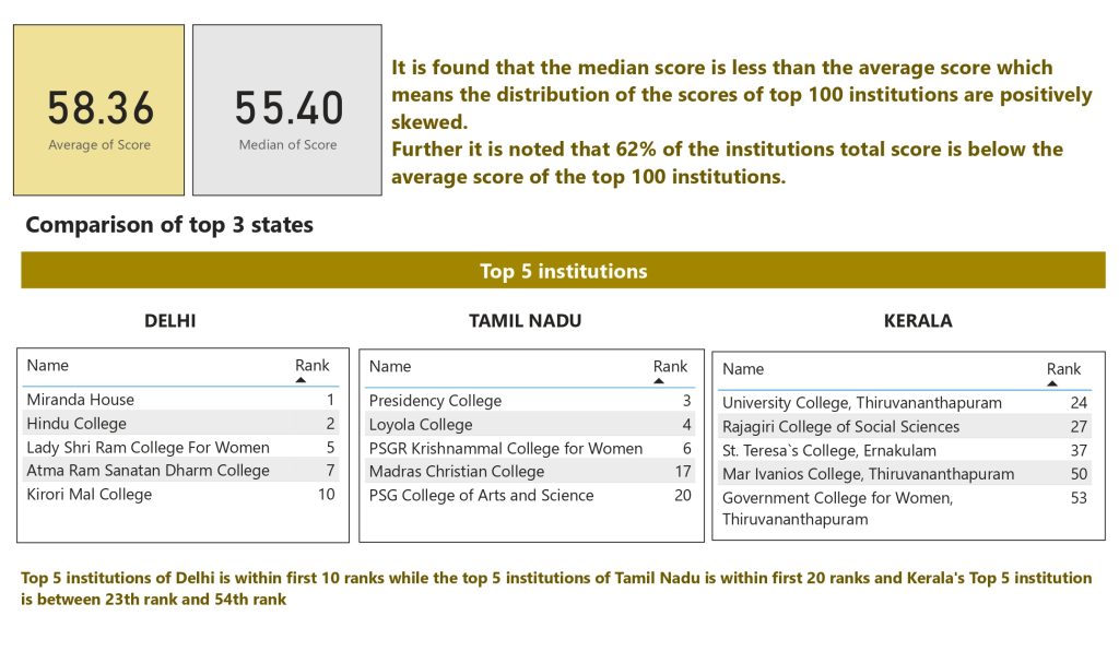 NIRF RANKING 2022 COLLEGE CATEGORY