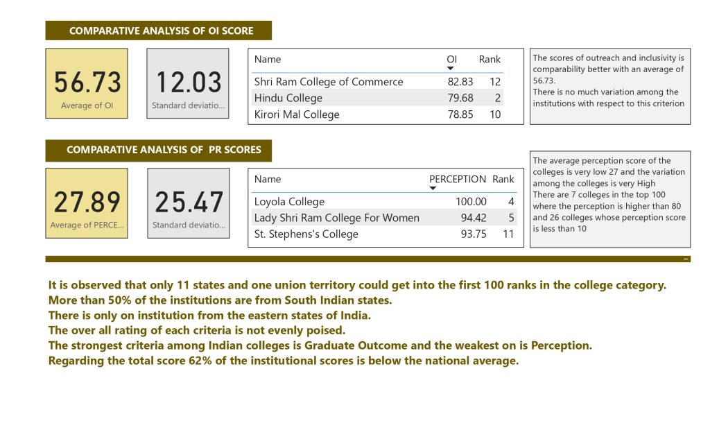 NIRF RANKING 2022 COLLEGE CATEGORY